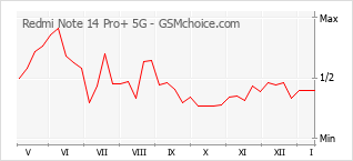 Populariteit van de telefoon: diagram Redmi Note 14 Pro+ 5G