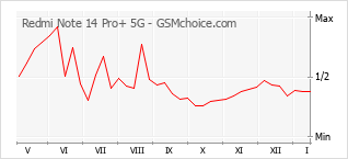 Traçar mudanças de populariedade do telemóvel Redmi Note 14 Pro+ 5G