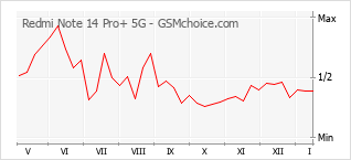 Диаграмма изменений популярности телефона Redmi Note 14 Pro+ 5G