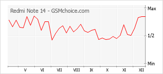 Diagramm der Poplularitätveränderungen von Redmi Note 14