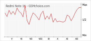 Gráfico de los cambios de popularidad Redmi Note 14