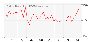 Le graphique de popularité de Redmi Note 14