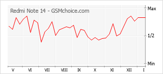 Grafico di modifiche della popolarità del telefono cellulare Redmi Note 14