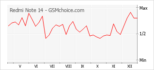 Traçar mudanças de populariedade do telemóvel Redmi Note 14