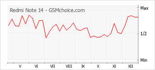 Диаграмма изменений популярности телефона Redmi Note 14