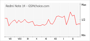 手機聲望改變圖表 Redmi Note 14