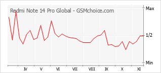 Popularity chart of Redmi Note 14 Pro Global