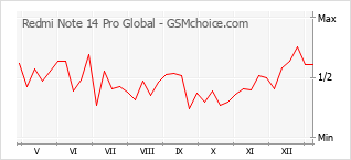 Gráfico de los cambios de popularidad Redmi Note 14 Pro Global