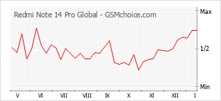 Grafico di modifiche della popolarità del telefono cellulare Redmi Note 14 Pro Global