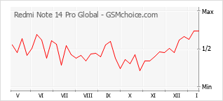 Populariteit van de telefoon: diagram Redmi Note 14 Pro Global