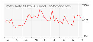 Diagramm der Poplularitätveränderungen von Redmi Note 14 Pro 5G Global