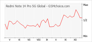 Populariteit van de telefoon: diagram Redmi Note 14 Pro 5G Global