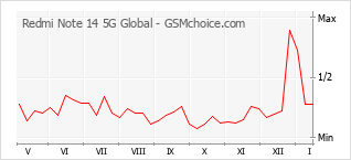 Le graphique de popularité de Redmi Note 14 5G Global