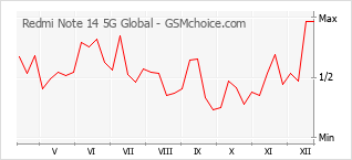 Traçar mudanças de populariedade do telemóvel Redmi Note 14 5G Global