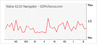 Grafico di modifiche della popolarità del telefono cellulare Nokia 6210 Navigator