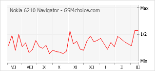 Populariteit van de telefoon: diagram Nokia 6210 Navigator