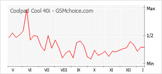 Diagramm der Poplularitätveränderungen von Coolpad Cool 40i