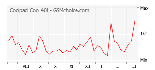 Gráfico de los cambios de popularidad Coolpad Cool 40i