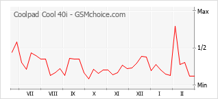 Populariteit van de telefoon: diagram Coolpad Cool 40i