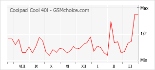 Traçar mudanças de populariedade do telemóvel Coolpad Cool 40i