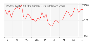 Diagramm der Poplularitätveränderungen von Redmi Note 14 4G Global