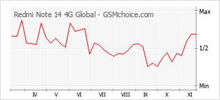 Popularity chart of Redmi Note 14 4G Global