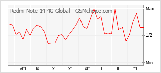 Grafico di modifiche della popolarità del telefono cellulare Redmi Note 14 4G Global