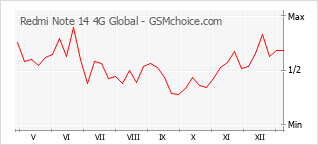 Populariteit van de telefoon: diagram Redmi Note 14 4G Global