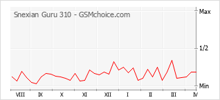 Diagramm der Poplularitätveränderungen von Snexian Guru 310