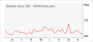 Gráfico de los cambios de popularidad Snexian Guru 310