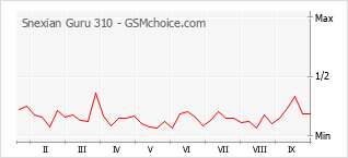 Le graphique de popularité de Snexian Guru 310