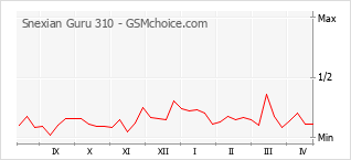 Grafico di modifiche della popolarità del telefono cellulare Snexian Guru 310