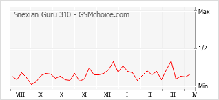 Populariteit van de telefoon: diagram Snexian Guru 310