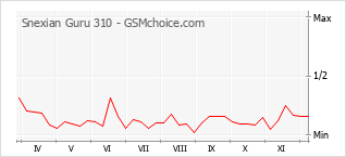 Traçar mudanças de populariedade do telemóvel Snexian Guru 310