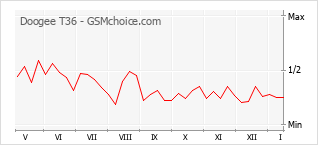Diagramm der Poplularitätveränderungen von Doogee T36