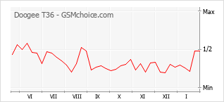 Popularity chart of Doogee T36