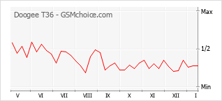 Le graphique de popularité de Doogee T36