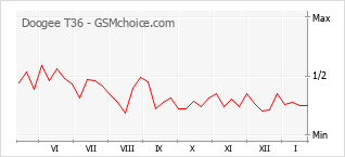 Traçar mudanças de populariedade do telemóvel Doogee T36