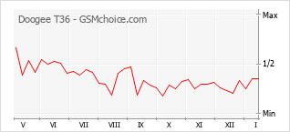 Диаграмма изменений популярности телефона Doogee T36