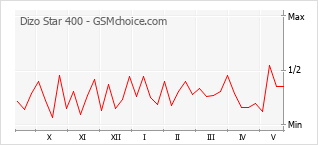 Grafico di modifiche della popolarità del telefono cellulare Dizo Star 400
