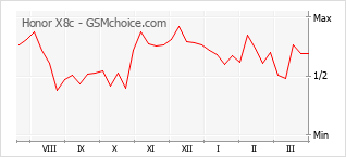 Diagramm der Poplularitätveränderungen von Honor X8c