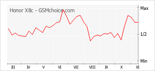 Grafico di modifiche della popolarità del telefono cellulare Honor X8c