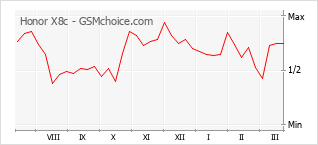 Populariteit van de telefoon: diagram Honor X8c