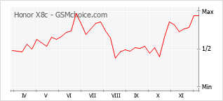 手机声望改变图表 Honor X8c