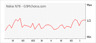 Diagramm der Poplularitätveränderungen von Nokia N78