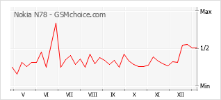 Gráfico de los cambios de popularidad Nokia N78