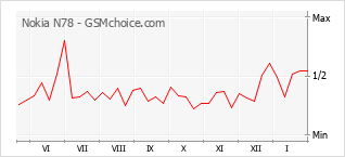 Grafico di modifiche della popolarità del telefono cellulare Nokia N78
