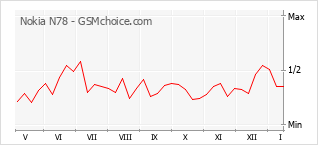 Populariteit van de telefoon: diagram Nokia N78