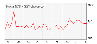 Traçar mudanças de populariedade do telemóvel Nokia N78