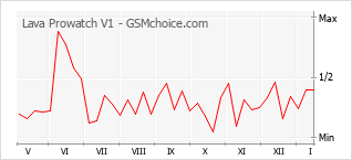 Gráfico de los cambios de popularidad Lava Prowatch V1